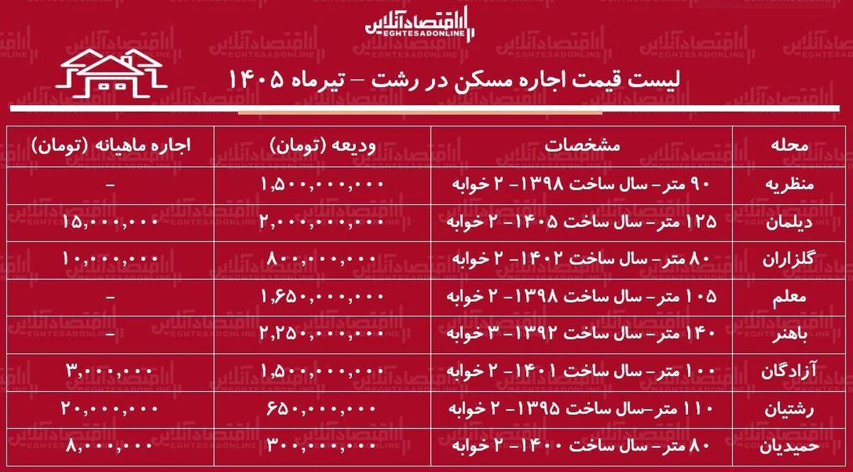 لیست قیمت اجاره مسکن در رشت | اجاره آپارتمان ۲ خوابه در دیلمان، منظریه، رشتیان و...چقدر هزینه دارد؟ + جدل تیرماه ۱۴۰۵