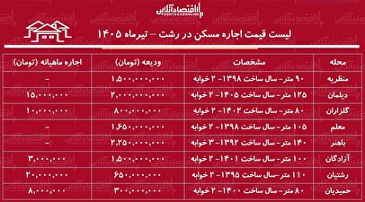 لیست قیمت اجاره مسکن در رشت | اجاره آپارتمان ۲ خوابه در دیلمان، منظریه، رشتیان و...چقدر هزینه دارد؟ + جدل تیرماه ۱۴۰۵