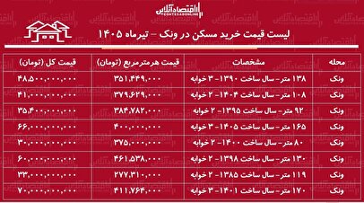 لیست قیمت خرید مسکن در ونک | خرید آپارتمان در این منطقه چقدر سرمایه نیاز دارد؟ + جدول تیرماه ۱۴۰۵