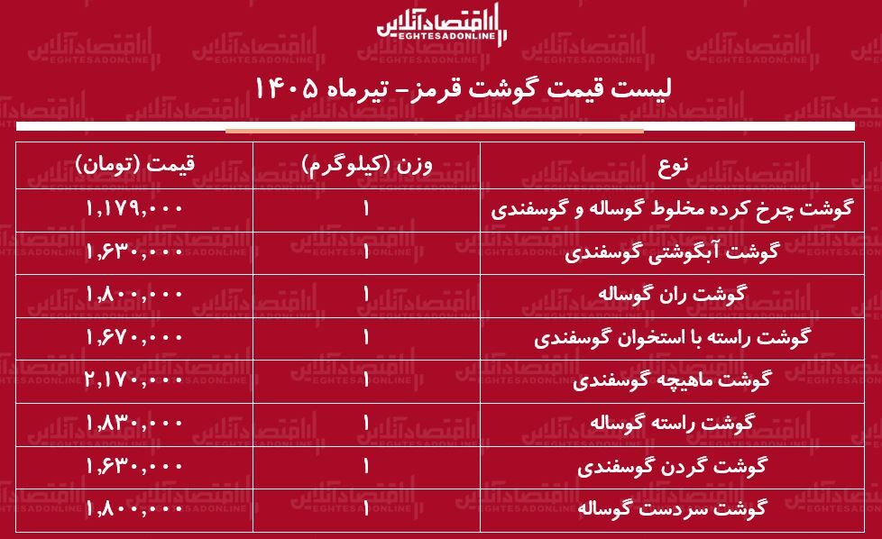 لیست قیمت انواع گوشت قرمز امروز ۱۲ تیر ۱۴۰۵ | گوشت آبگوشتی کیلویی چند شد؟ + جدول لیست قیمت انواع گوشت قرمز امروز ۱۲ تیر ۱۴۰۵ | گوشت آبگوشتی کیلویی چند شد؟ + جدول