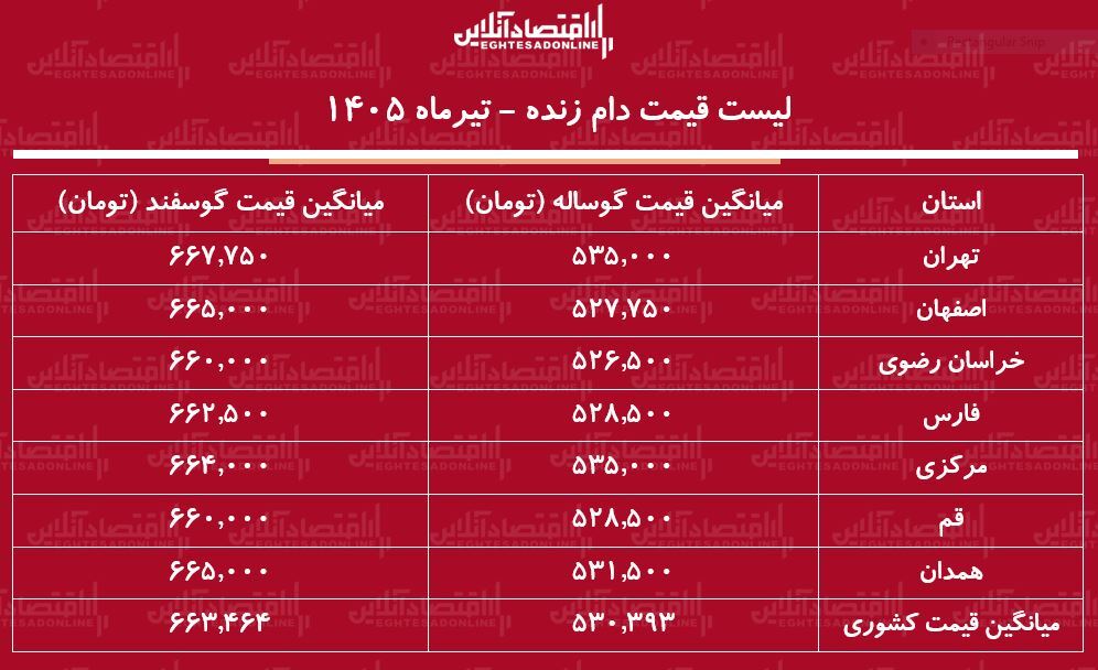 لیست قیمت دام زنده امروز ۱۲ تیر ۱۴۰۵ | گوساله زنده کیلویی چند شد؟ + جدول لیست قیمت دام زنده امروز ۱۲ تیر ۱۴۰۵ | گوساله زنده کیلویی چند شد؟ + جدول