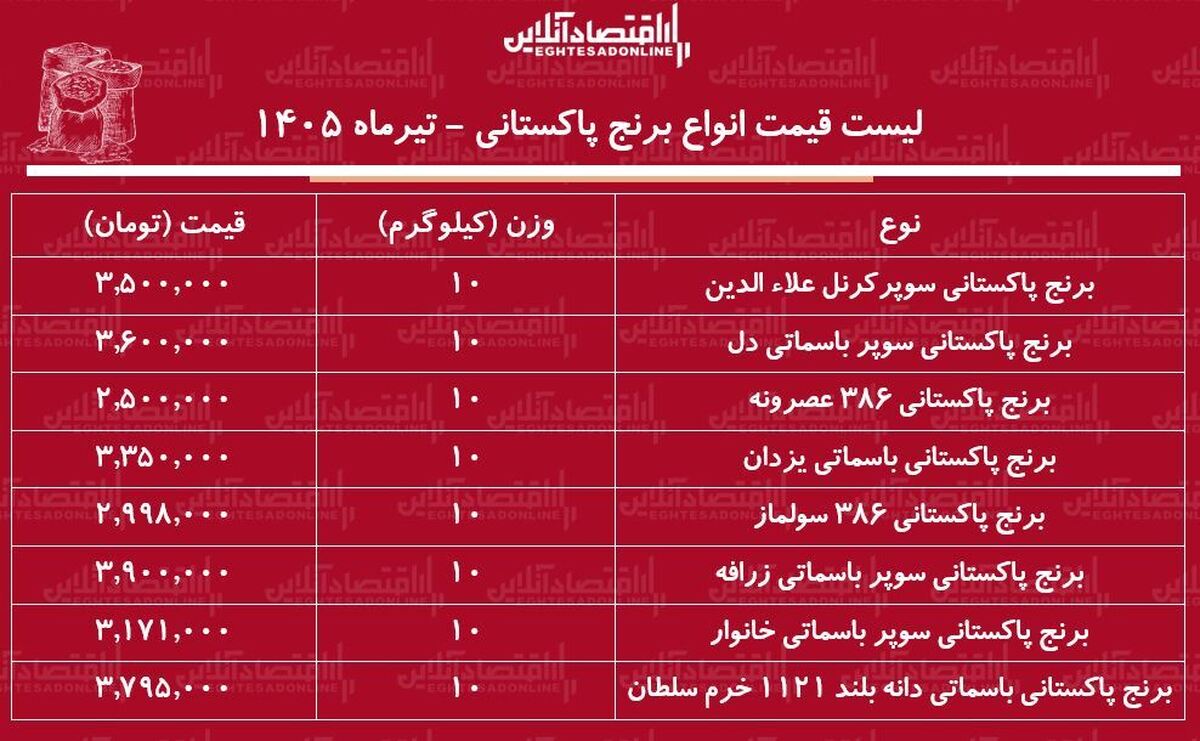لیست قیمت انواع برنج پاکستانی ۱۲ تیر ۱۴۰۵ | برنج سوپر باسماتی کیلویی چند شد؟ + جدول