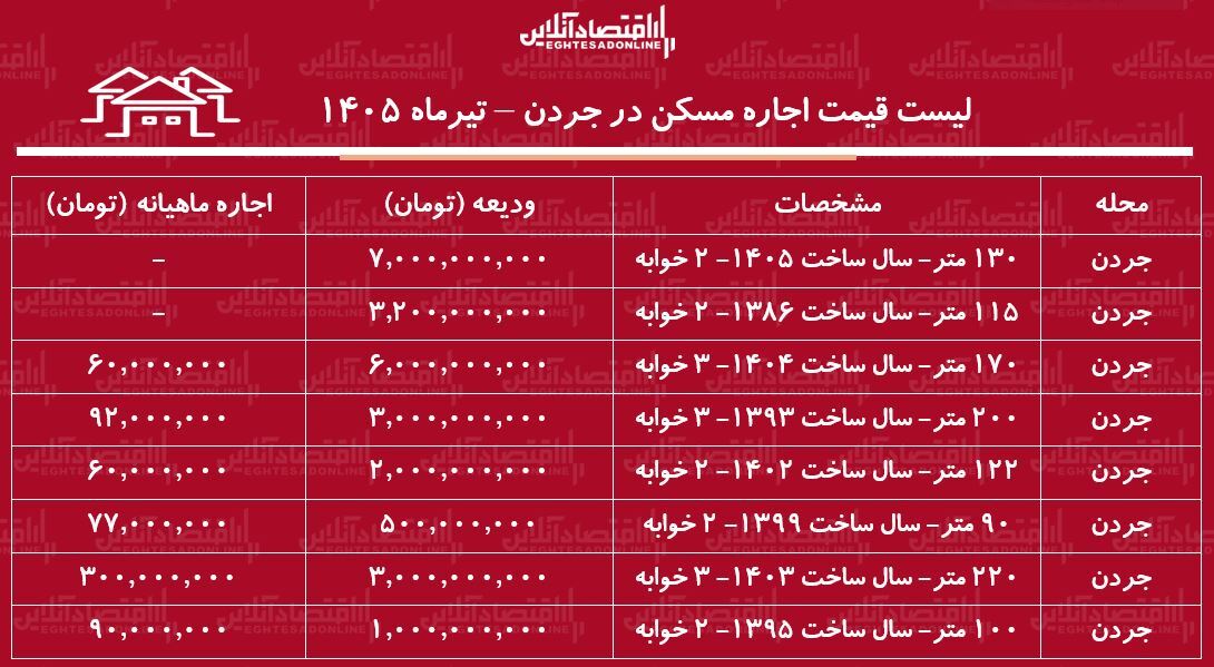 لیست قیمت اجاره مسکن در جردن | اجارهنشینی در این منطقه چقدر هزینه دارد؟ + جدول تیرماه ۱۴۰۵ لیست قیمت اجاره مسکن در جردن | اجارهنشینی در این منطقه چقدر هزینه دارد؟ + جدول تیرماه ۱۴۰۵