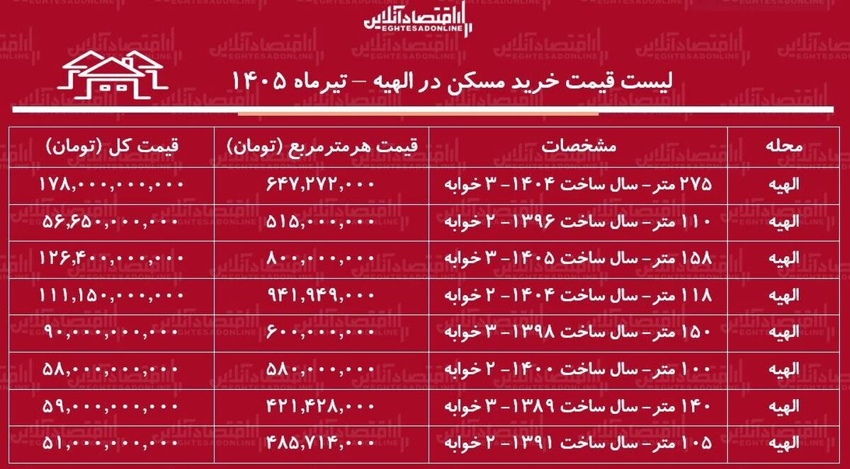 لیست قیمت خرید مسکن در الهیه | قیمت هر متر آپارتمان در این منطقه چقدر است؟ + جدول تیرماه ۱۴۰۵