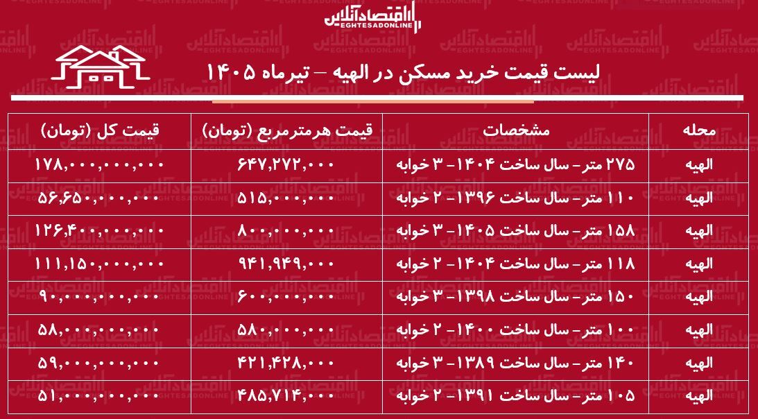 لیست قیمت خرید مسکن در الهیه | قیمت هر متر آپارتمان در این منطقه چقدر است؟ + جدول تیرماه ۱۴۰۵ لیست قیمت خرید مسکن در الهیه | قیمت هر متر آپارتمان در این منطقه چقدر است؟ + جدول تیرماه ۱۴۰۵