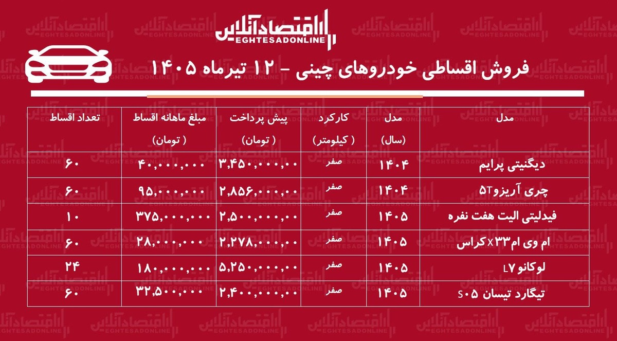 شرایط جدید فروش اقساطی خودروهای چینی در بازار/ دیگنیتی، آریزو، فیدلیتی، لوکانو، تیگارد و ام‌وی‌ام با اقساط بلندمدت+ جدول تیرماه ۱۴۰۵