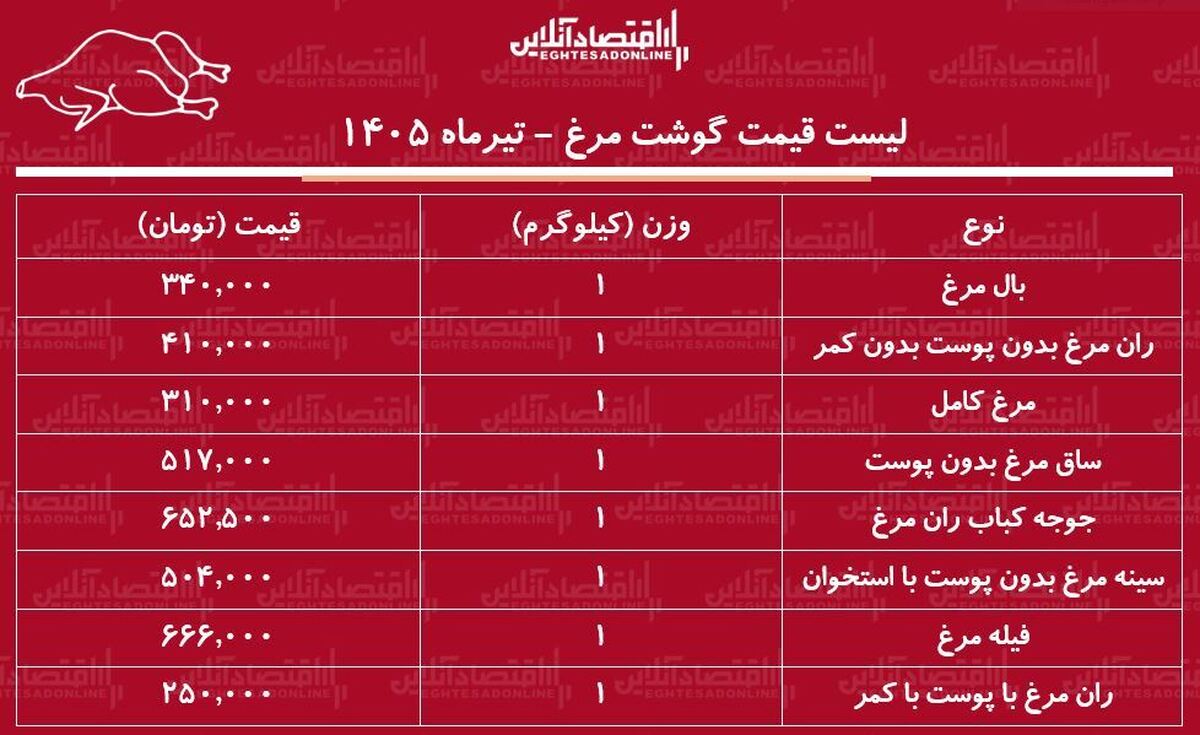 قیمت جدید گوشت مرغ امروز ۱۳ تیر ۱۴۰۵ | مرغ کامل کیلویی چند شد؟ + جدول