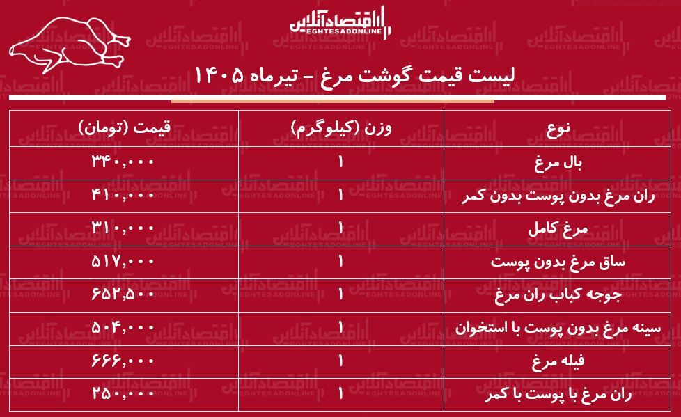 قیمت جدید گوشت مرغ امروز ۱۳ تیر ۱۴۰۵ | مرغ کامل کیلویی چند شد؟ + جدول