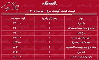 قیمت جدید گوشت مرغ امروز ۱۳ تیر ۱۴۰۵ | مرغ کامل کیلویی چند شد؟ + جدول