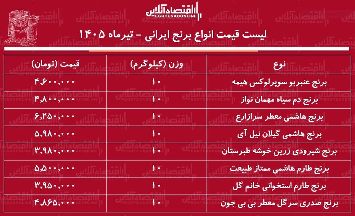 لیست قیمت انواع برنج ایرانی ۱۳ تیر ۱۴۰۵ | برنج عنبربو، طارم، دم سیاه، شیرودی و...را کیلویی چند بخریم؟ + جدول