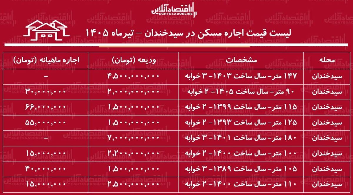 لیست قیمت اجاره مسکن در سیدخندان | رهن و اجاره آپارتمان ۲ خوابه در این منطقه چقدر سرمایه نیاز دارد؟ + جدول تیرماه ۱۴۰۵