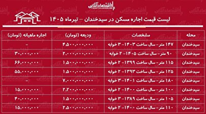 لیست قیمت اجاره مسکن در سیدخندان | رهن و اجاره آپارتمان ۲ خوابه در این منطقه چقدر سرمایه نیاز دارد؟ + جدول تیرماه ۱۴۰۵