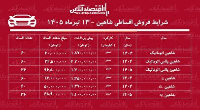 شرایط جدید فروش اقساطی شاهین در بازار/ با ماهی ۱۷ میلیون تومان شاهین بخرید+ جدول تیرماه ۱۴۰۵