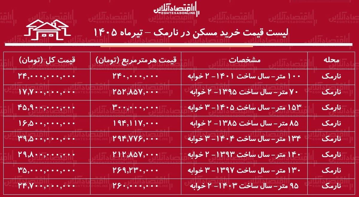 لیست قیمت خرید مسکن در نارمک | خرید آپارتمان ۱۰۰ متری در این منطقه چقدر سرمایه نیاز دارد؟ + جدول تیرماه ۱۴۰۵