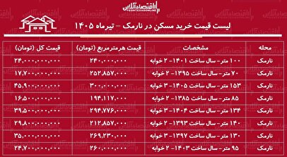 لیست قیمت خرید مسکن در نارمک | خرید آپارتمان ۱۰۰ متری در این منطقه چقدر سرمایه نیاز دارد؟ + جدول تیرماه ۱۴۰۵