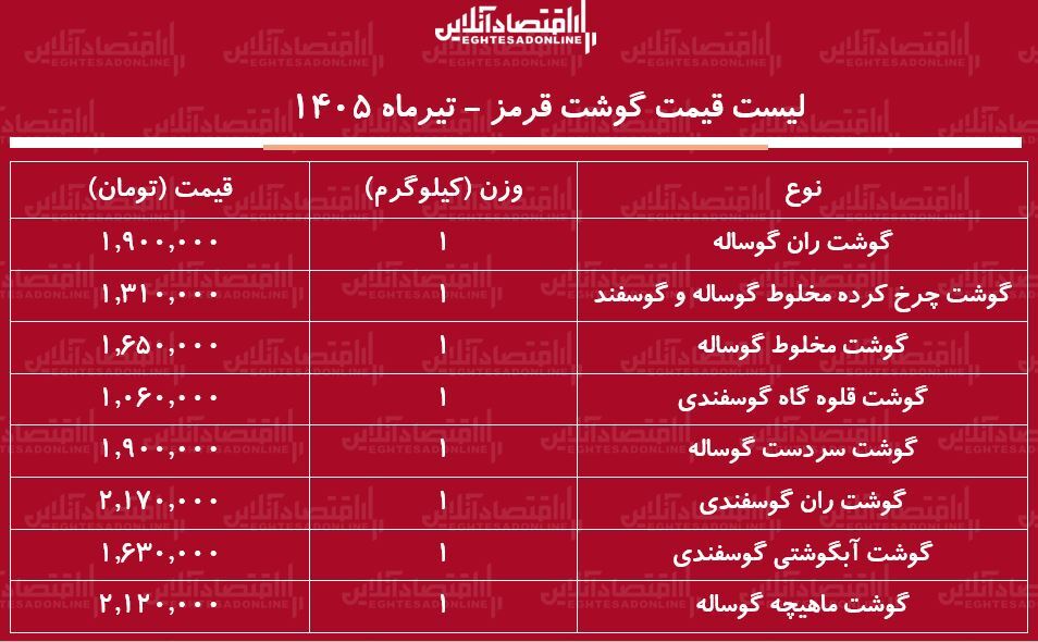 لیست قیمت گوشت قرمز امروز ۱۴ تیر ۱۴۰۵ | ران گوساله و گوسفندی کیلویی چند شد؟ + جدول