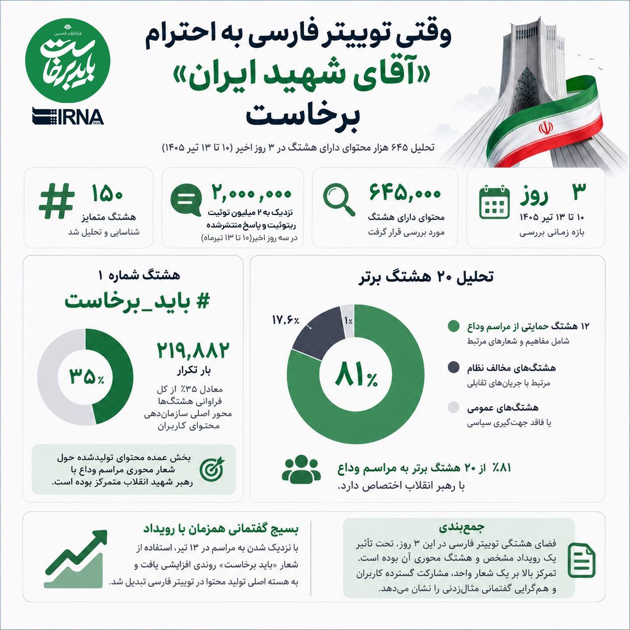 وقتی توییتر فارسی به احترام رهبر شهید برخاست+ اینفوگرافیک