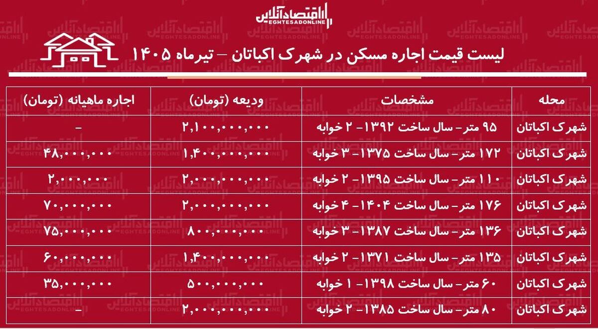 لیست قیمت اجاره مسکن در شهرک اکباتان | اجاره‌نشینی در این منطقه چقدر هزینه دارد؟ + جدول تیرماه ۱۴۰۵