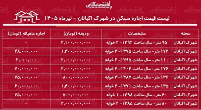 لیست قیمت اجاره مسکن در شهرک اکباتان | اجاره‌نشینی در این منطقه چقدر هزینه دارد؟ + جدول تیرماه ۱۴۰۵
