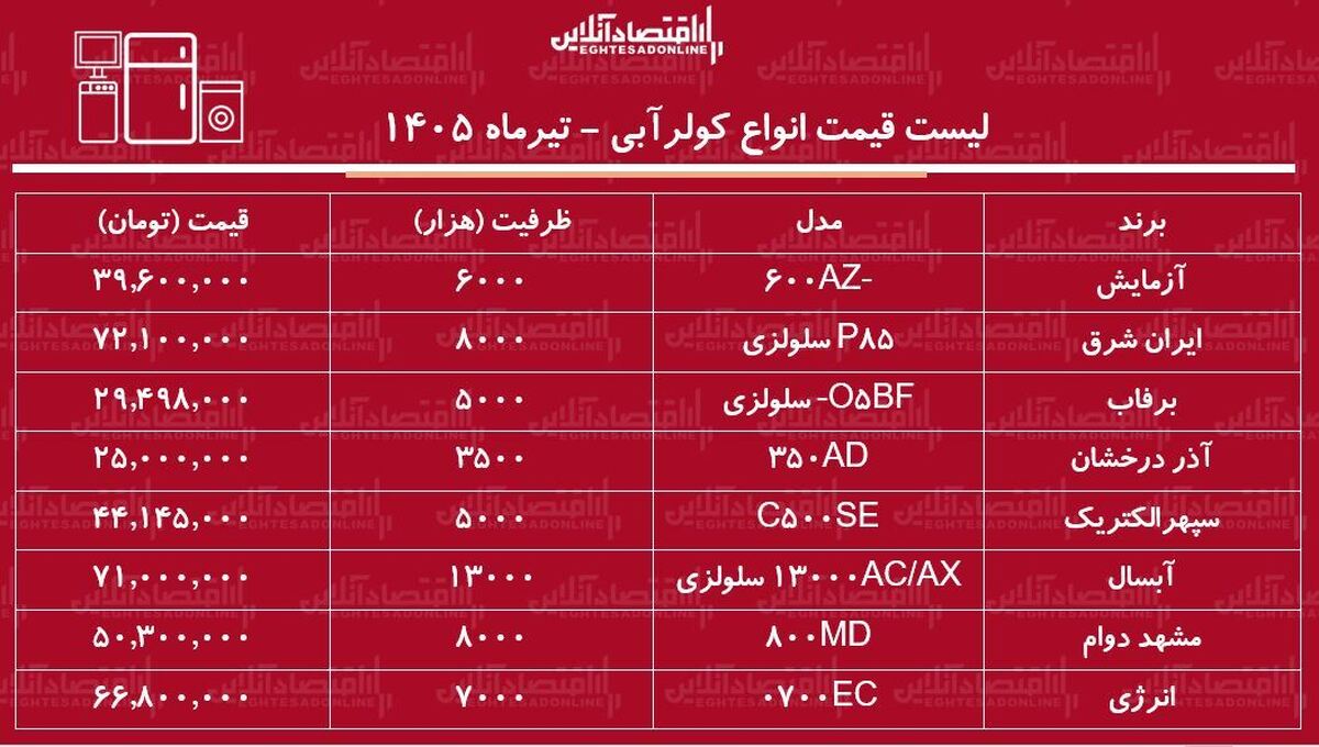 قیمت جدید انواع کولر آبی ۱۴ تیر ۱۴۰۵ | کولر آبی آبسال، برفاب، ایران شرق و...را چند بخریم؟ + جدول