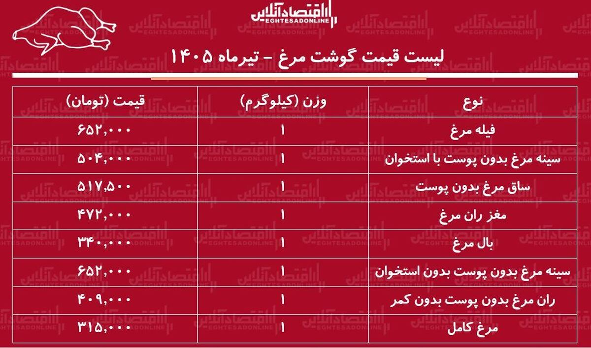 قیمت گوشت مرغ امروز ۱۵ تیر ۱۴۰۵ | ران مرغ کیلویی چند شد؟ + جدول