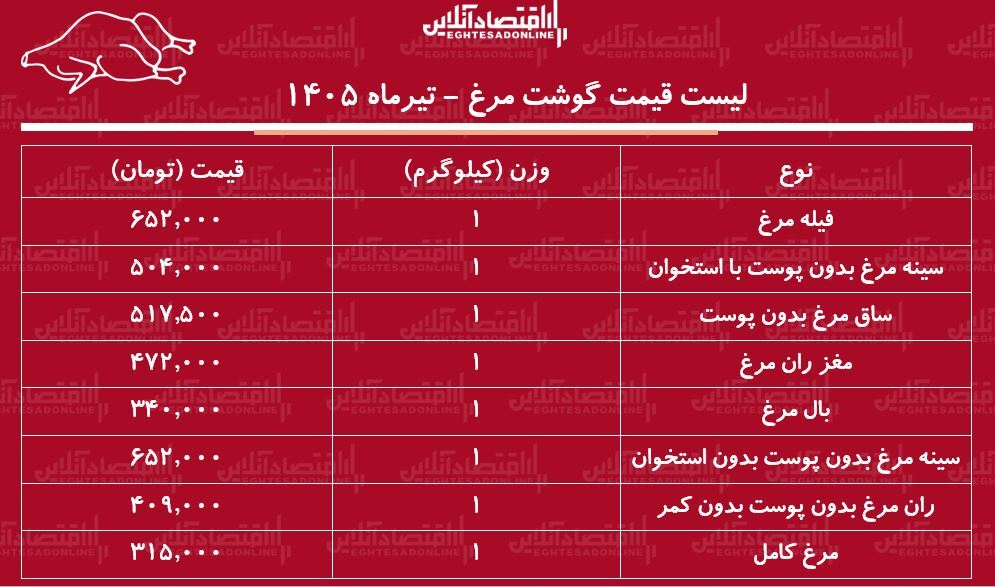 قیت گوشت مرغ امروز ۱۵ تیر ۱۴۰۵ | ران مرغ کیلویی چند شد؟ + جدول