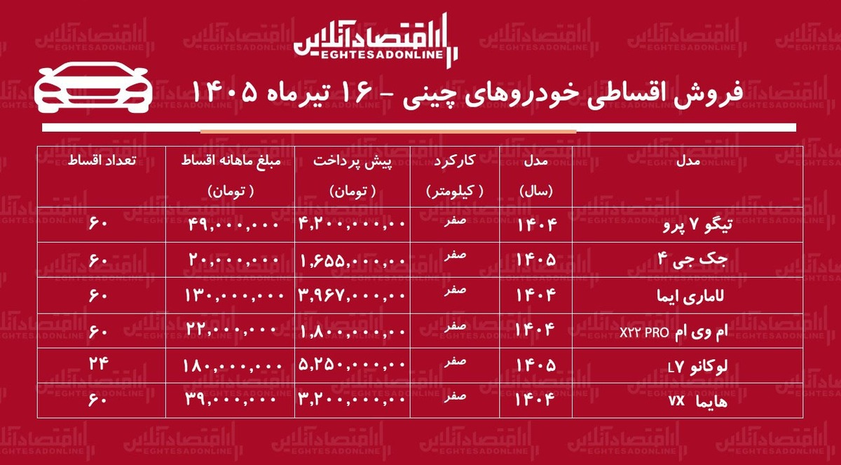 شرایط جدید فروش اقساطی خودروهای چینی در بازار/ هایما، جک، لوکانو، لاماری، تیگو و ام‌وی‌ام با اقساط بلندمدت+ جدول تیرماه ۱۴۰۵