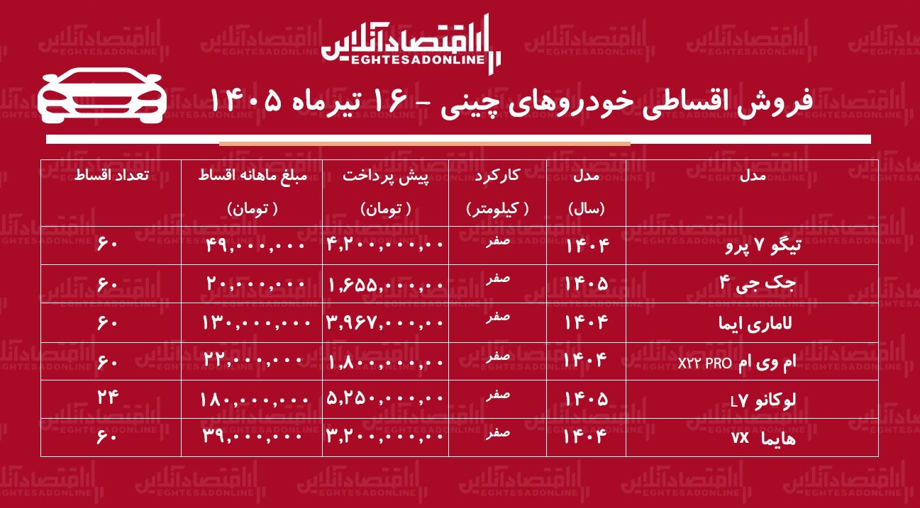 شرایط جدید فروش اقساطی خودروهای چینی در بازار/ هایما، جک، لوکانو، لاماری، تیگو و ام‌وی‌ام با اقساط بلندمدت+ جدول تیرماه ۱۴۰۵
