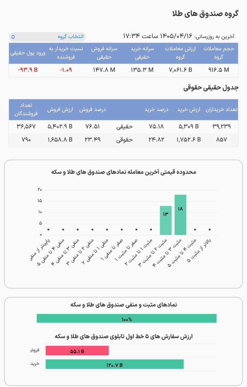 صعود صندوق‌های طلا روی موج تقاضا در بازار سرمایه