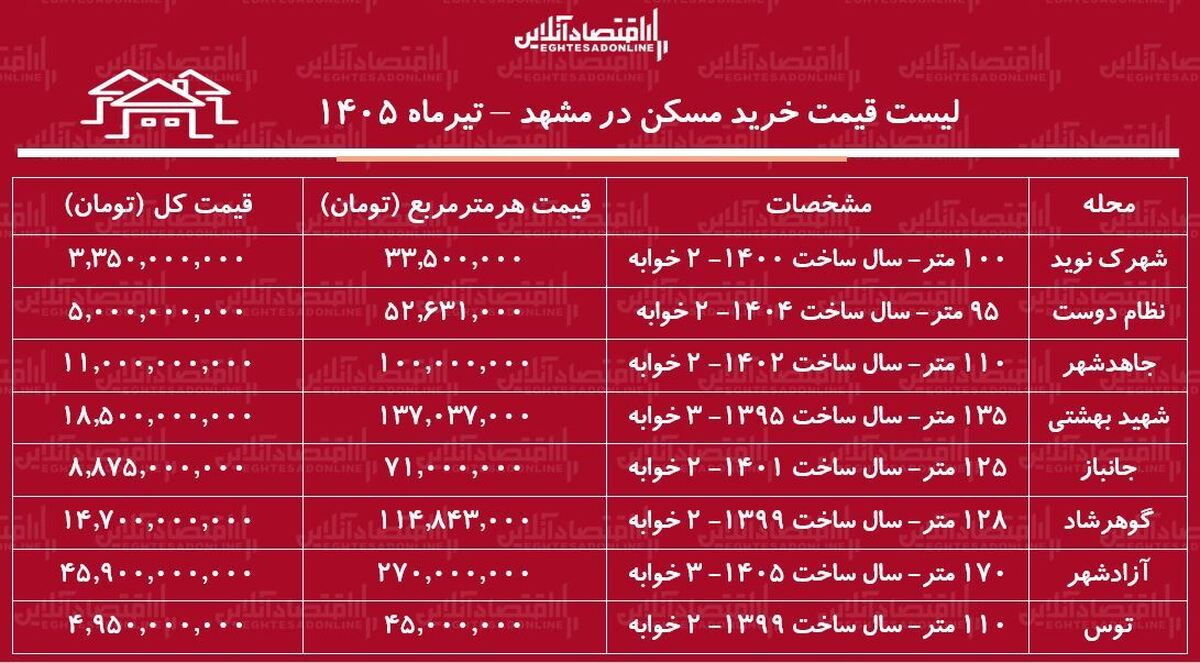 لیست قیمت خرید مسکن در مشهد | هر متر آپارتمان در مناطق مختلف این کلا‌ن‌شهر چقدر قیمت دارد؟ + جدول تیرماه ۱۴۰۵