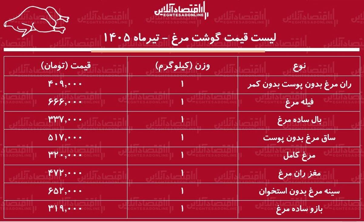 قیمت جدید گوشت مرغ امروز ۱۷ تیر ۱۴۰۵ | سینه و ران مرغ کیلویی چند شد؟ + جدول
