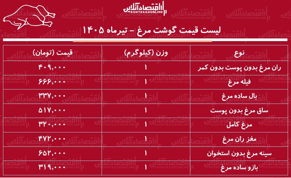 قیمت جدید گوشت مرغ امروز ۱۷ تیر ۱۴۰۵ | سینه و ران مرغ کیلویی چند شد؟ + جدل