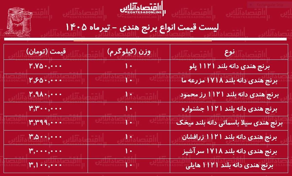 قیمت جدید انواع برنج هندی ۱۷ تیر ۱۴۰۵ | کیسه ۱۰ کیلویی برنج هندی باکیفیت را چند بخریم؟ + جدول