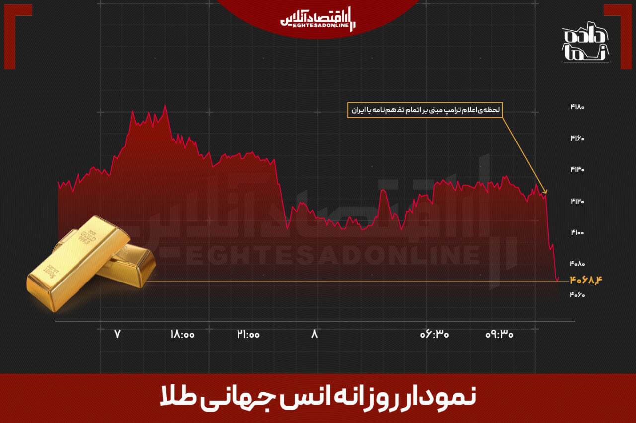 پس از سخنان ترامپ؛ نفت ۳ درصد جهش کرد، دلار وارد کانال ۱۸۰ هزار تومان شد