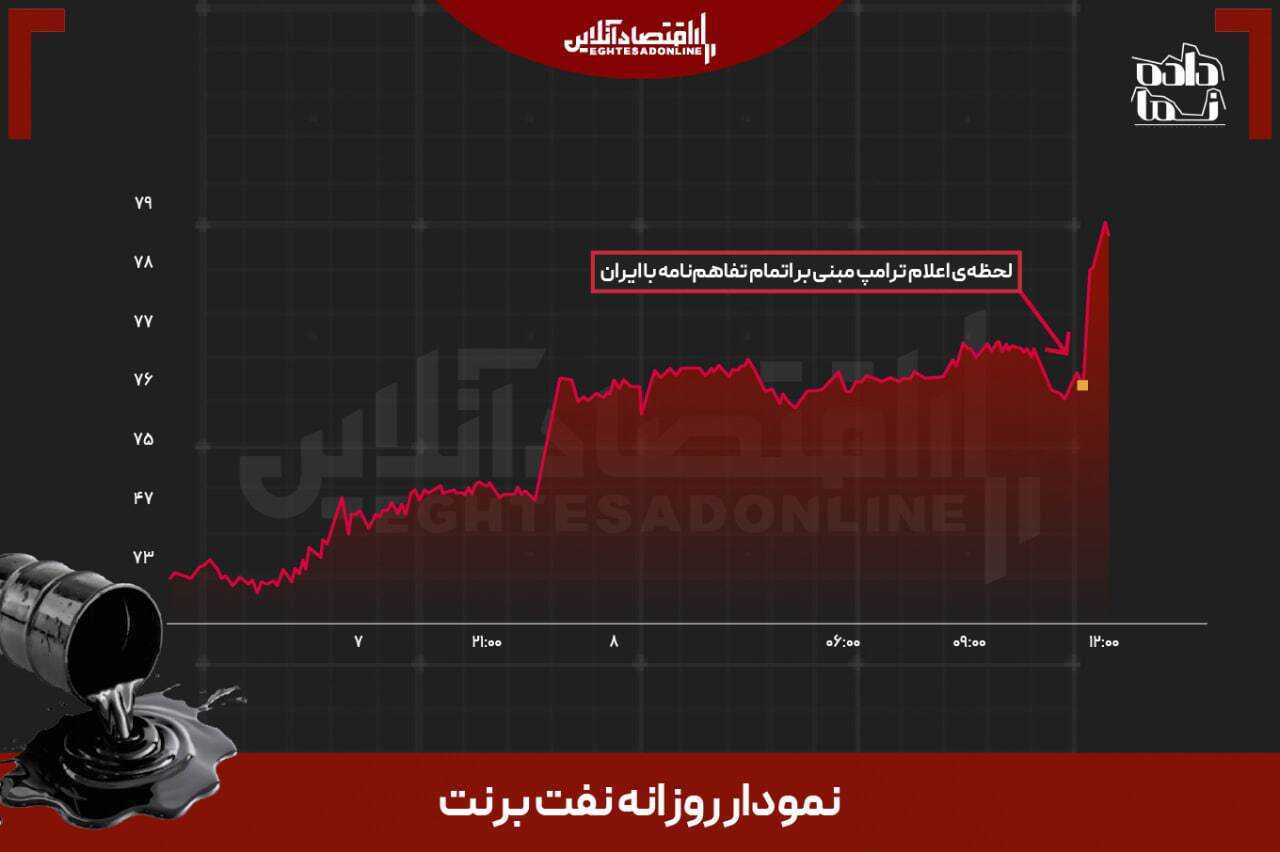 پس از سخنان ترامپ؛ نفت ۳ درصد جهش کرد، دلار وارد کانال ۱۸۰ هزار تومان شد