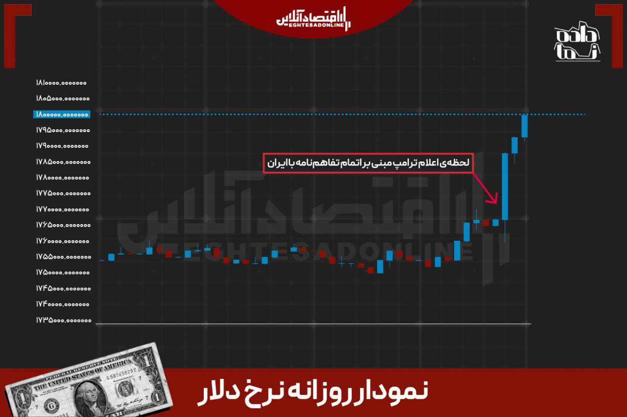 پس از سخنان ترامپ؛ نفت ۳ درصد جهش کرد، دلار وارد کانال ۱۸۰ هزار تومان شد