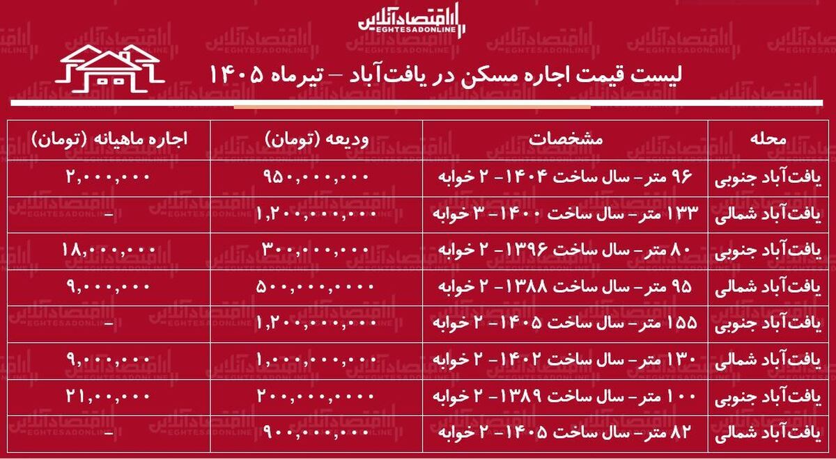 لیست قیمت اجاره مسکن در یافت‌آباد | رهن و اجاره آپارتمان ۲ خوابه در این منطقه چقدر هزینه دارد؟ + جدول تیرماه ۱۴۰۵