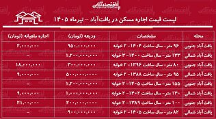 لیست قیمت اجاره مسکن در یافت‌آباد | رهن و اجاره آپارتمان ۲ خوابه در این منطقه چقدر هزینه دارد؟ + جدول تیرماه ۱۴۰۵