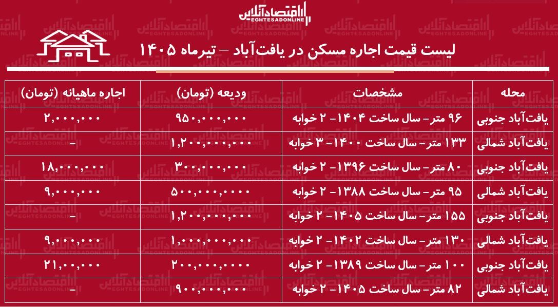 لیست قیمت اجاره مسکن در یافتآباد | رهن و اجاره آپارتمان ۲ خوابه در این منطقه چقدر هزینه دارد؟ + جدول تیرماه ۱۴۰۵ لیست قیمت اجاره مسکن در یافتآباد | رهن و اجاره آپارتمان ۲ خوابه در این منطقه چقدر هزینه دارد؟ + جدول تیرماه ۱۴۰۵