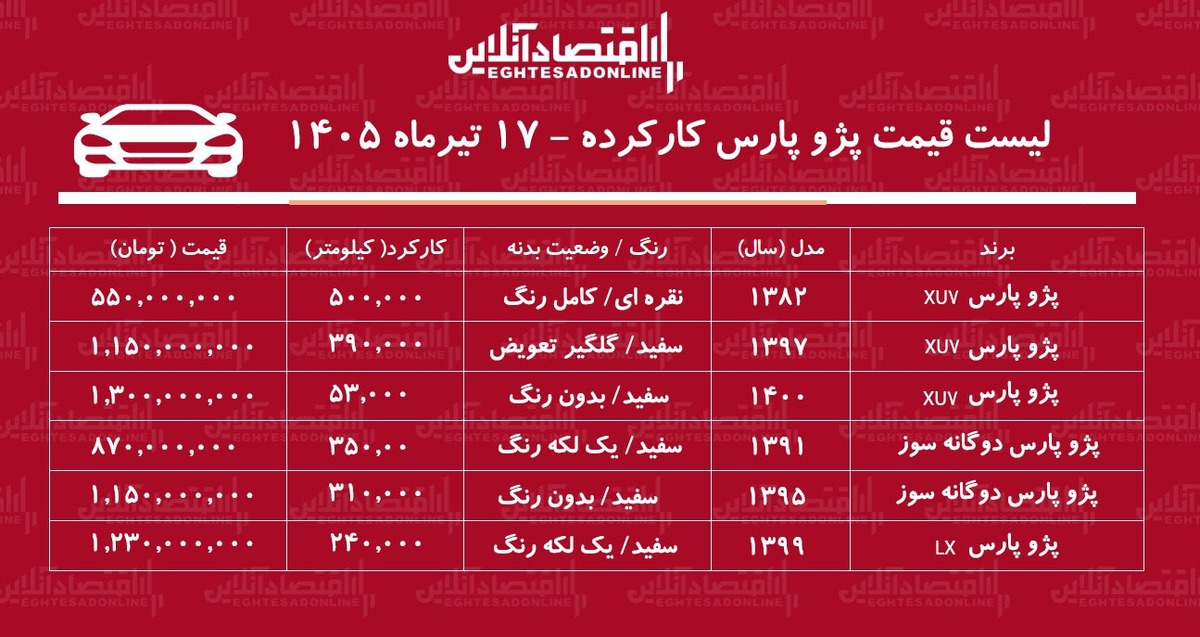 لیست قیمت پژوپارس کارکرده/ پژوپارس دوگانه سوز در بازار چند؟+ جدول تیرماه ۱۴۰۵