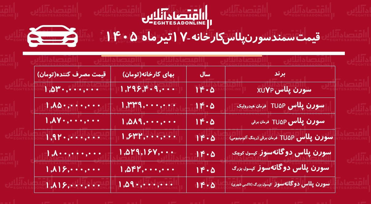 قیمت جدید کارخانه سمند سورن اعلام شد/ افزایش نجومی قیمت سورن پلاس در کارخانه+ جدول تیرماه ۱۴۰۵ قیمت جدید کارخانه سمند سورن اعلام شد/ افزایش نجومی قیمت سورن پلاس در کارخانه+ جدول تیرماه ۱۴۰۵