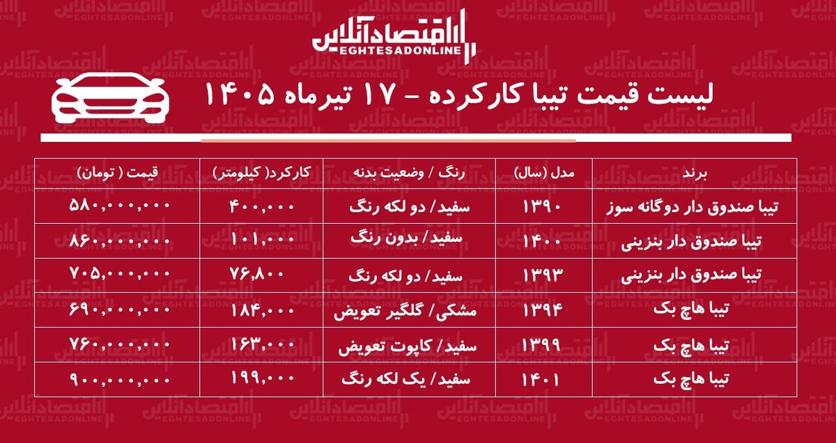 لیست قیمت تیبا کارکرده/ تیبا هاچ‌بک در بازار چند؟+ جدول تیرماه ۱۴۰۵