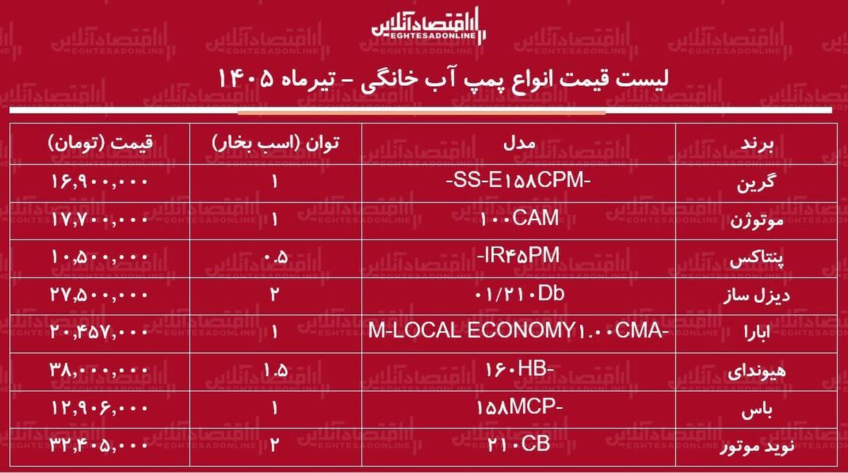 قیمت جدید انواع پمپ آب خانگی ۱۷ تیر ۱۴۰۵ | پمپ آب ۰.۵، ۱ و ۲ اسب بخار را چند بخریم؟ + جدول