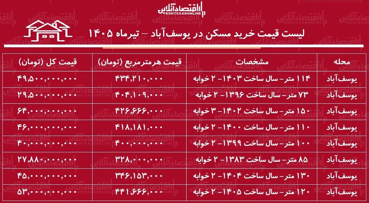 لیست قیمت خرید مسکن در یوسف‌آباد | میانگین قیمت هر متر آپارتمان در این منطقه چقدر است؟ + جدول تیرماه ۱۴۰۵