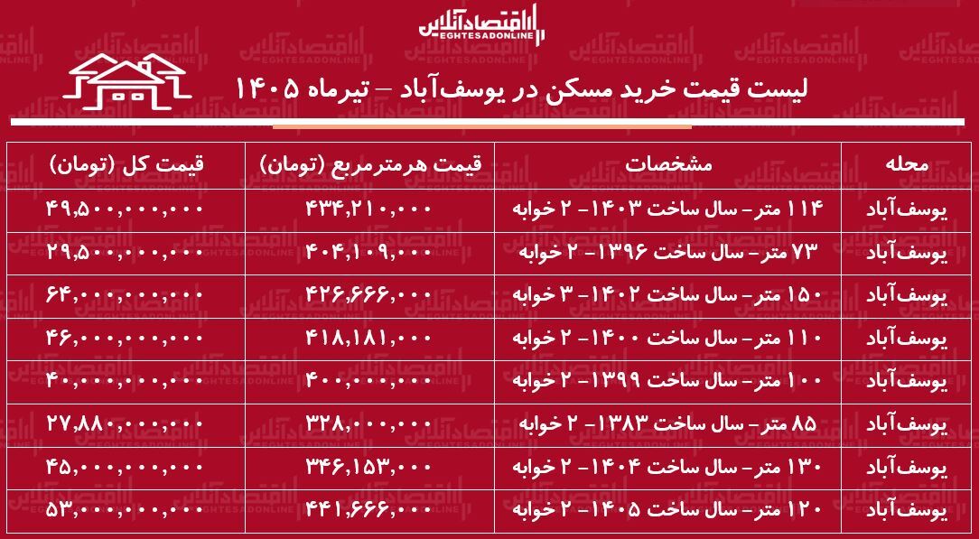 لیست قیمت خرید مسکن در یوسفآباد | میانگین قیمت هر متر آپارتمان در این منطقه چقدر است؟ + جدول تیرماه ۱۴۰۵ لیست قیمت خرید مسکن در یوسفآباد | میانگین قیمت هر متر آپارتمان در این منطقه چقدر است؟ + جدول تیرماه ۱۴۰۵