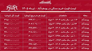 لیست قیمت خرید مسکن در یوسف‌آباد | میانگین قیمت هر متر آپارتمان در این منطقه چقدر است؟ + جدول تیرماه ۱۴۰۵