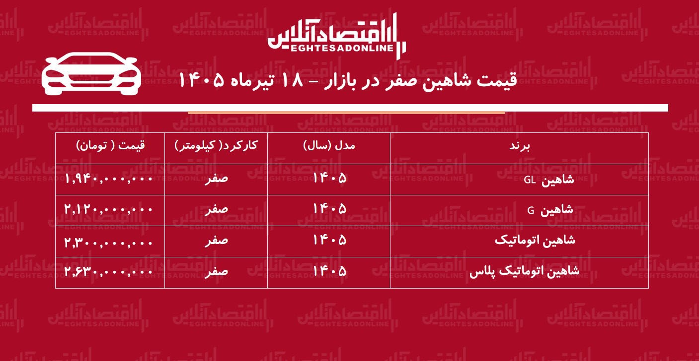 جهش ناگهانی قیمت شاهین در بازار/ این مدل یکروزه ۱۲۰ میلیون تومان گران شد+ جدول تیرماه ۱۴۰۵