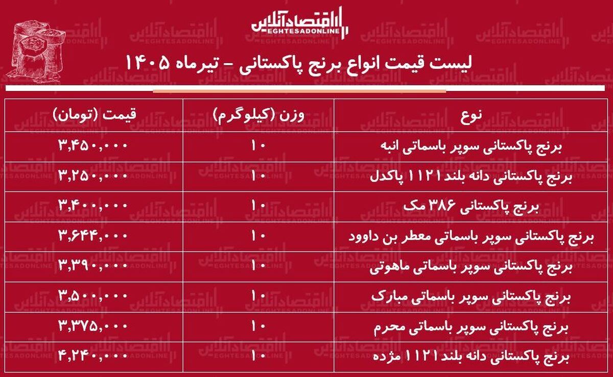 لیست قیمت انواع برنج پاکستانی ۱۸ تیر ۱۴۰۵ | کیسه ۱۰ کیلویی برنج سوپر باسماتی درجه یک چند شد؟ + جدول