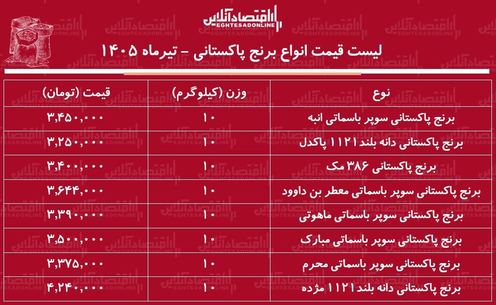 لیست قیمت انواع برنج پاکستانی ۱۸ تیر ۱۴۰۵ | کیسه ۱۰ کیلویی برنج سوپر باسماتی درجه یک چند شد؟ + جدول