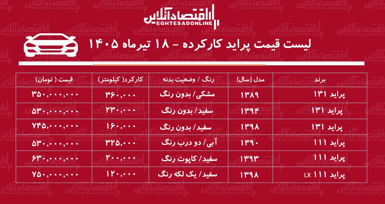 لیست قیمت پراید کارکرده/ ارزان‌ترین پراید کارکرده در بازار چند؟+ جدول تیرماه ۱۴۰۵